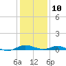 Cove Point tide chart for Monday, January 10, 2022