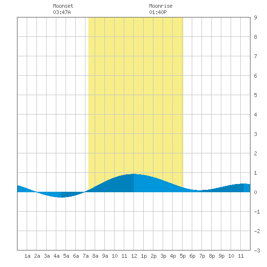 Cove Point tide chart for Thursday, January 13, 2022