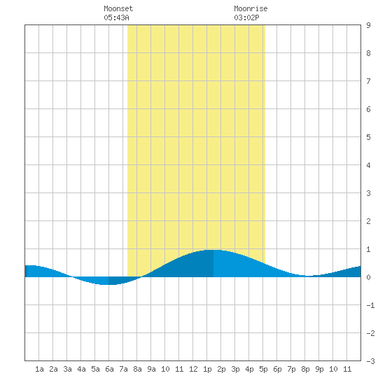 Cove Point tide chart for Saturday, January 15, 2022