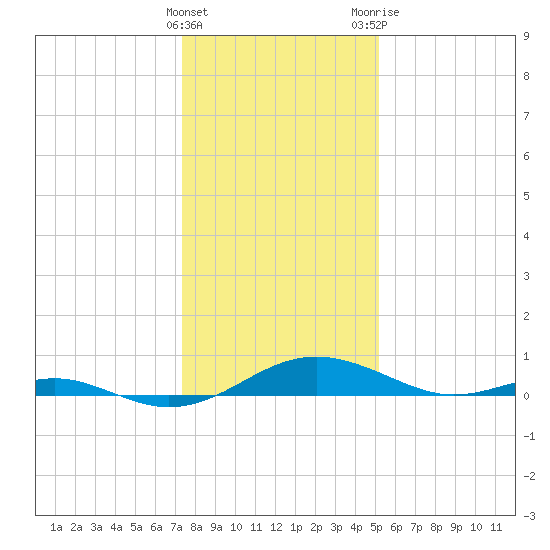 Cove Point tide chart for Sunday, January 16, 2022