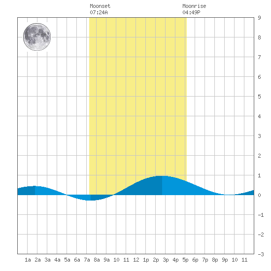 Cove Point tide chart for Monday, January 17, 2022
