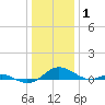 Cove Point tide chart for Saturday, January 1, 2022