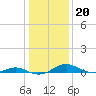 Cove Point tide chart for Thursday, January 20, 2022