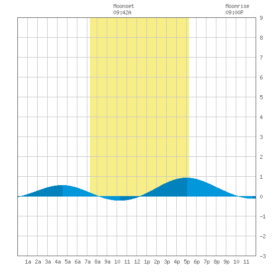 Cove Point tide chart for Friday, January 21, 2022