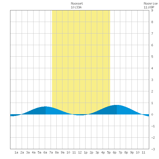 Cove Point tide chart for Sunday, January 23, 2022