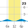 Cove Point tide chart for Sunday, January 23, 2022