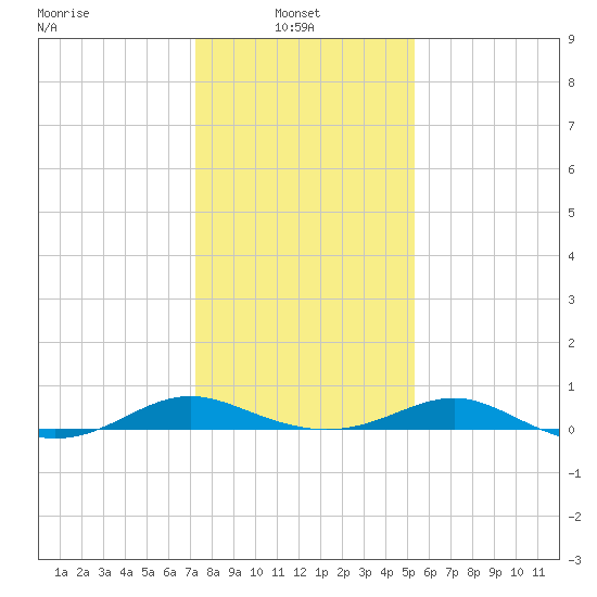 Cove Point tide chart for Monday, January 24, 2022