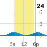 Cove Point tide chart for Monday, January 24, 2022