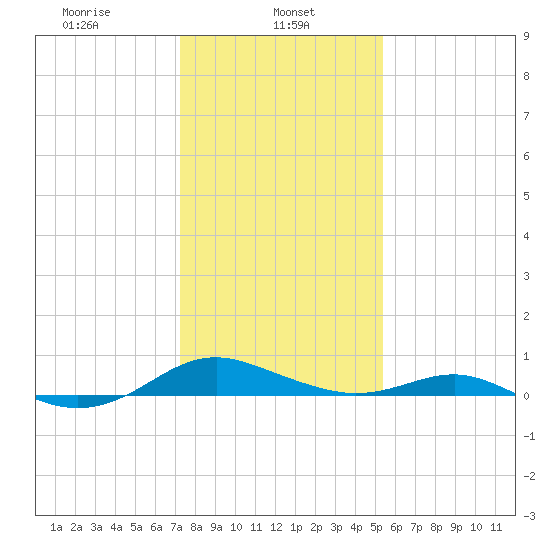 Cove Point tide chart for Wednesday, January 26, 2022