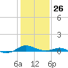 Cove Point tide chart for Wednesday, January 26, 2022