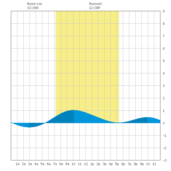Cove Point tide chart for Thursday, January 27, 2022