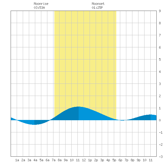 Cove Point tide chart for Friday, January 28, 2022