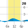 Cove Point tide chart for Friday, January 28, 2022