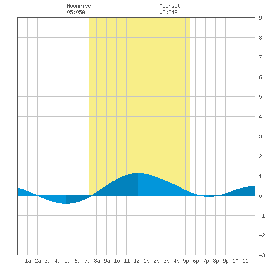 Cove Point tide chart for Saturday, January 29, 2022