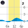 Cove Point tide chart for Sunday, January 2, 2022