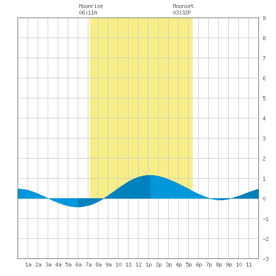 Cove Point tide chart for Sunday, January 30, 2022