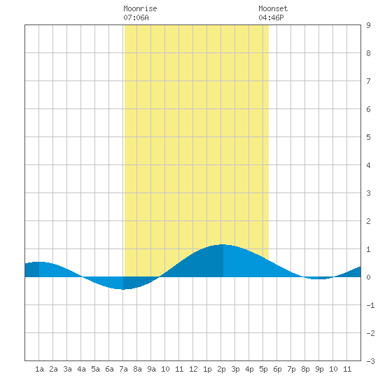Cove Point tide chart for Monday, January 31, 2022