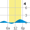 Cove Point tide chart for Tuesday, January 4, 2022