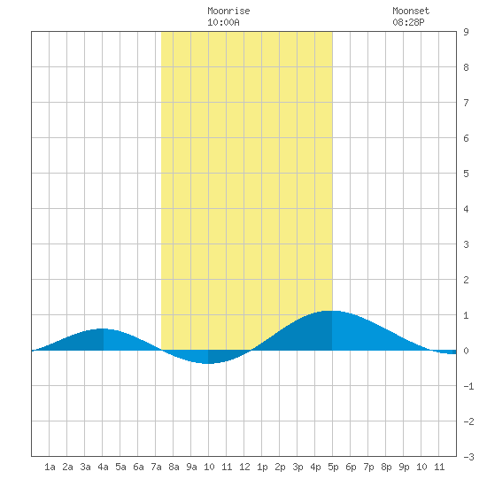 Cove Point tide chart for Wednesday, January 5, 2022