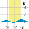 Cove Point tide chart for Thursday, January 6, 2022