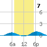 Cove Point tide chart for Friday, January 7, 2022