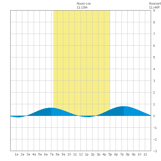 Cove Point tide chart for Saturday, January 8, 2022