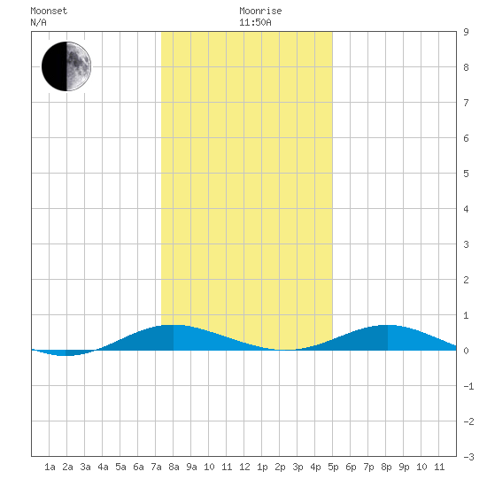 Cove Point tide chart for Sunday, January 9, 2022