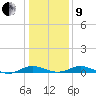 Cove Point tide chart for Sunday, January 9, 2022