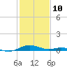 Cove Point tide chart for Thursday, February 10, 2022