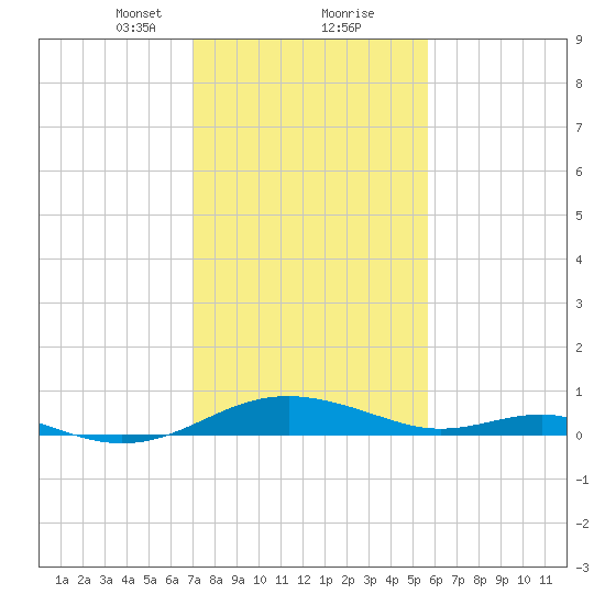 Cove Point tide chart for Friday, February 11, 2022