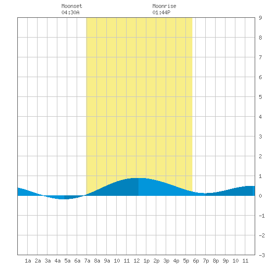 Cove Point tide chart for Saturday, February 12, 2022