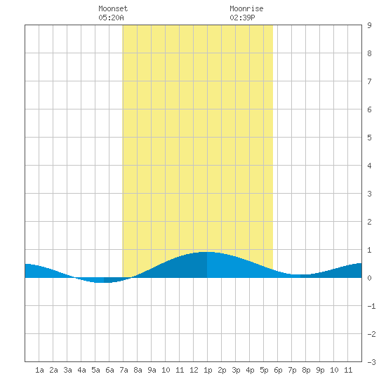 Cove Point tide chart for Sunday, February 13, 2022
