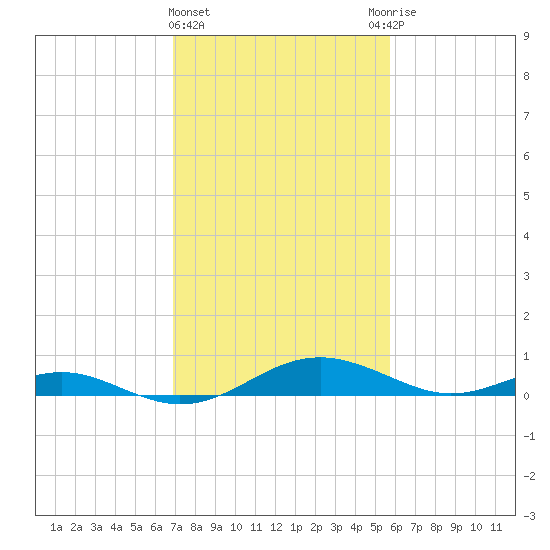 Cove Point tide chart for Tuesday, February 15, 2022