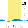 Cove Point tide chart for Tuesday, February 15, 2022