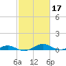 Cove Point tide chart for Thursday, February 17, 2022