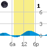 Cove Point tide chart for Tuesday, February 1, 2022