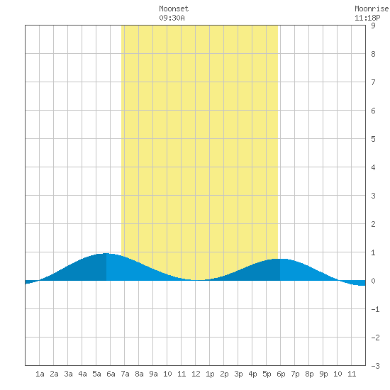 Cove Point tide chart for Monday, February 21, 2022