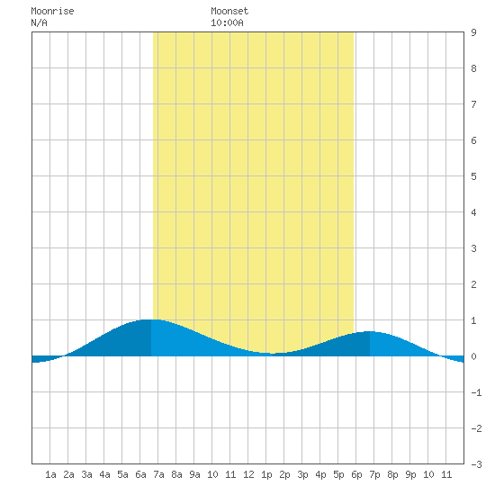 Cove Point tide chart for Tuesday, February 22, 2022