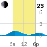 Cove Point tide chart for Wednesday, February 23, 2022