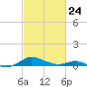 Cove Point tide chart for Thursday, February 24, 2022