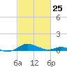 Cove Point tide chart for Friday, February 25, 2022