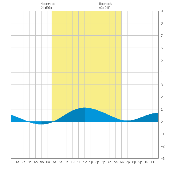 Cove Point tide chart for Sunday, February 27, 2022