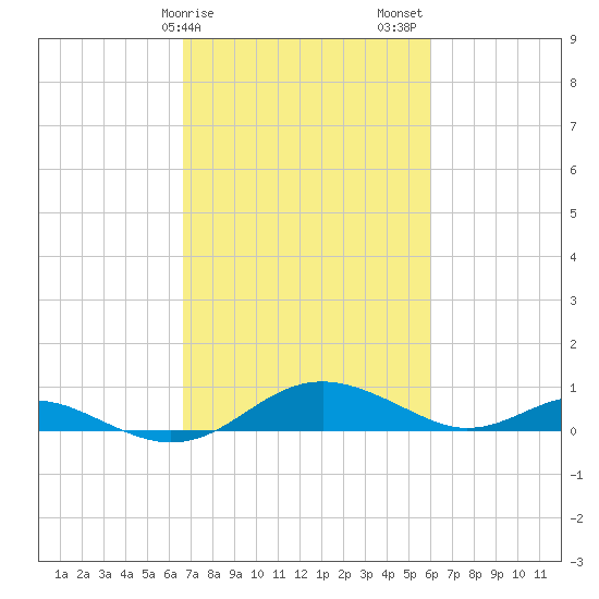 Cove Point tide chart for Monday, February 28, 2022
