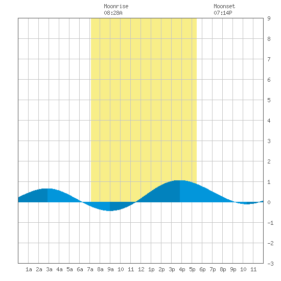 Cove Point tide chart for Wednesday, February 2, 2022