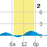 Cove Point tide chart for Wednesday, February 2, 2022