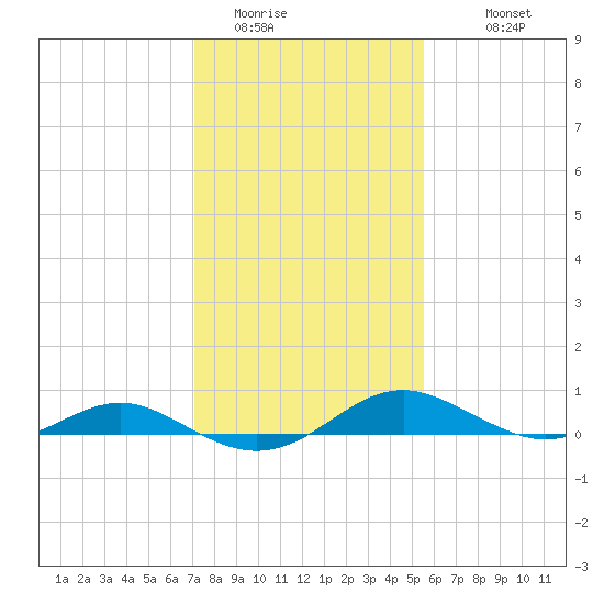Cove Point tide chart for Thursday, February 3, 2022