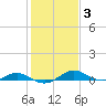 Cove Point tide chart for Thursday, February 3, 2022