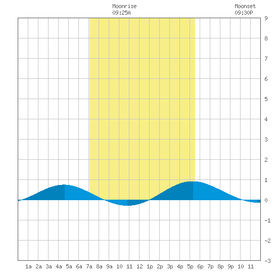 Cove Point tide chart for Friday, February 4, 2022