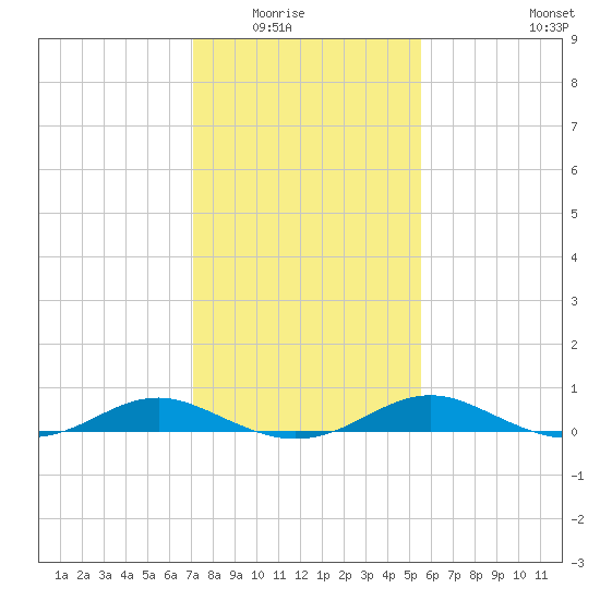 Cove Point tide chart for Saturday, February 5, 2022