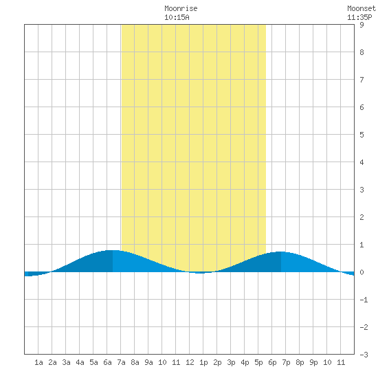 Cove Point tide chart for Sunday, February 6, 2022